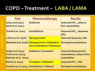 C
O
P
D
R
E
C
E
N
T
2
0
2
0
Trial Pharmacotherapy Results
Jones et al.(2011)
Jones et al. (2012)
Aclidinium Improved FEV 1, delay to
first exacerbation
Trivedi et al. (2014) Umeclidinium Improved FEV 1, dyspnoea,
QOL
LaForce et al. (2016) Glycopyrronium Improved dyspnoea, QOL
Wedzicha et al. (2016) Glycopyrronium / Indacaterol
versus Salmeterol / Fluticasone
Decreased exacerbations
Singh et al. (2014)
D’Urzo et al. (2014)
Bateman et al. (2015)
Aclidinium / Formoterol Improved dyspnoea and
exacerbations, delay to first
exacerbation
Buhl et al. (2015) Tiotropium / Olodaterol Improved FEV 1, QOL
Donohue et al. (2014) Umeclidinium /Vilaterol Decreased exacerbations
 