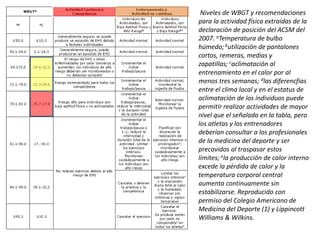 Niveles de WBGT y recomendaciones
para la actividad física extraídas de la
declaración de posición del ACSM del
2007. aTemperatura de bulbo
húmedo; butilización de pantalones
cortos, remeras, medias y
zapatillas; caclimatación al
entrenamiento en el calor por al
menos tres semanas; dlas diferencfias
entre el clima local y en el estatus de
aclimatación de los individuos puede
permitir realizar actividades de mayor
nivel que el señalado en la tabla, pero
los atletas y los entrenadores
deberían consultar a los profesionales
de la medicina del deporte y ser
precavidos al traspasar estos
límites; ela producción de calor interno
excede la pérdida de calor y la
temperatura corporal central
aumenta continuamente sin
estabilizarse. Reproducido con
permiso del Colegio Americano de
Medicina del Deporte (1) y Lippincott
Williams & Wilkins.
 