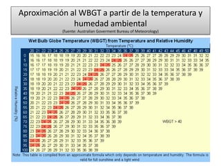 Aproximación al WBGT a partir de la temperatura y
humedad ambiental
(fuente: Australian Goverment Bureau of Meteorology)
 