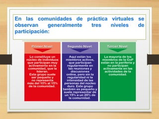 En las comunidades de práctica virtuales se
observan generalmente tres niveles de
participación:
 