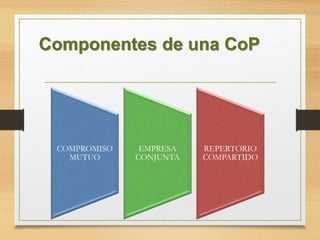 Componentes de una CoP
COMPROMISO
MUTUO
EMPRESA
CONJUNTA
REPERTORIO
COMPARTIDO
 