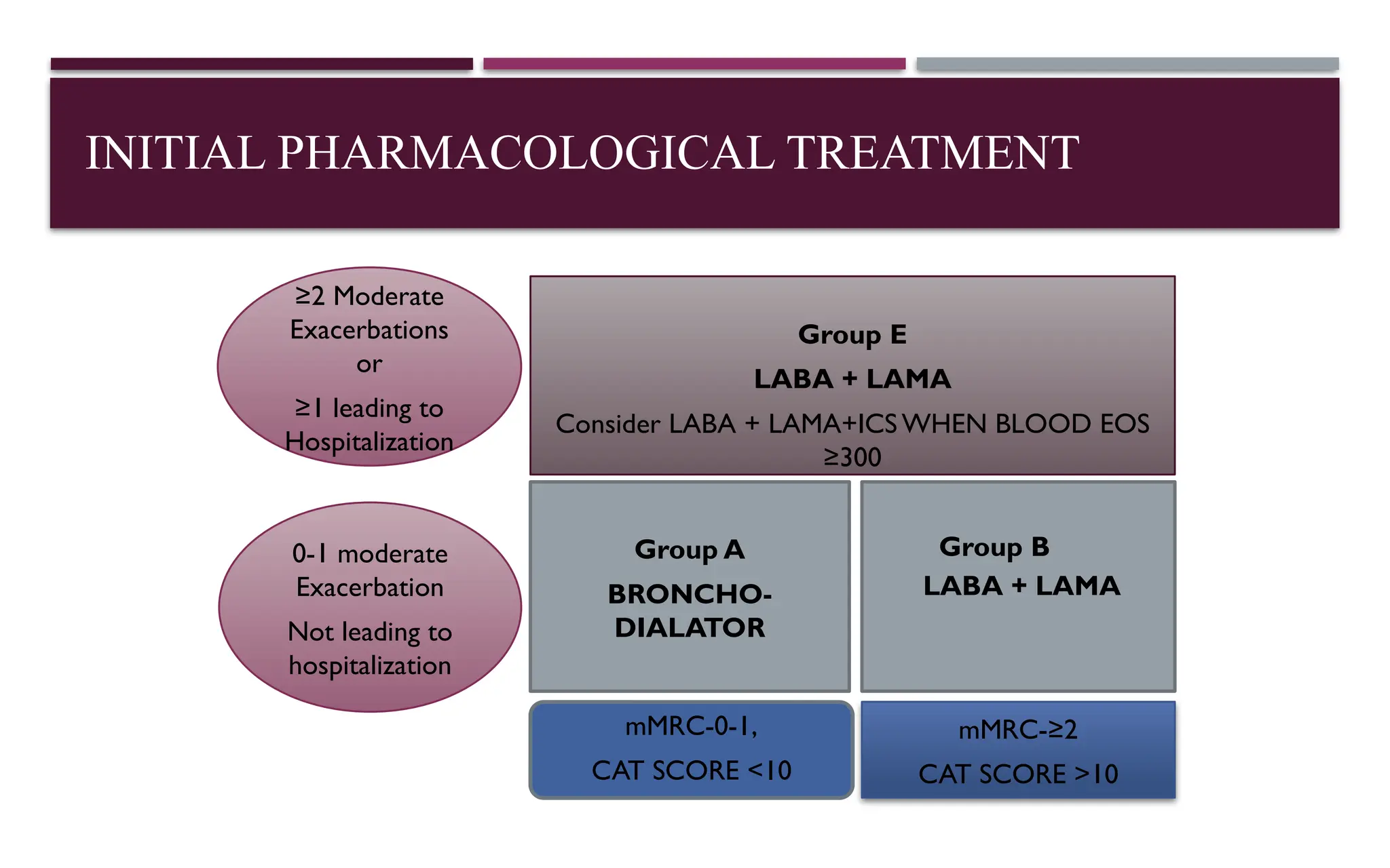 COPD - DEFINITION, PATHOPHYSIOLOGY AND MANAGEMENT | PPTX