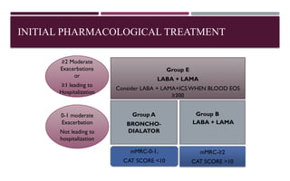 INITIAL PHARMACOLOGICAL TREATMENT
Group B
LABA + LAMA
Group A
BRONCHO-
DIALATOR
Group E
LABA + LAMA
Consider LABA + LAMA+ICS WHEN BLOOD EOS
≥300
mMRC-0-1,
CAT SCORE <10
mMRC-≥2
CAT SCORE >10
≥2 Moderate
Exacerbations
or
≥1 leading to
Hospitalization
0-1 moderate
Exacerbation
Not leading to
hospitalization
 