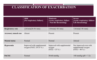 CLASSIFICATION OF EXACERBATION
Mild
[No respiratory failure]
Moderate
[Acute respiratory failure
- Non life threatening]
Severe
[Acute respiratory failure-
Life threatening]
Respiratory rate ≤24/min[20-30 /min] >24/min[>30 /min] >24/min[>30 /min]
Accessory muscle use Absent Present Present
Mental status Normal Normal Altered
Hypoxemia Improved with supplemental
oxygen (FiO2: 24-35 % )
Improved with supplemental
oxygen
(FiO2 > 35 % )
Not improved even with
supplemental oxygen
(FiO2 > 40 % )
PaCO2 Normal 50-60 mmHg >60 mmHg (pH < 7.2)
 