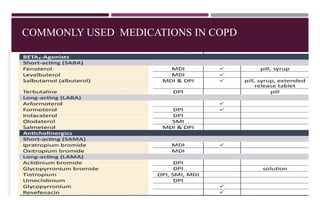 COMMONLY USED MEDICATIONS IN COPD
 