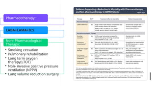 Pharmacotherapy :
LABA+LAMA+ICS
• Smoking cessation
• Pulmonary rehabilitation
• Long term oxygen
therapy(LTOT)
• Non- invasive positive pressure
ventilation (NPPV)
• Lung volume reduction surgery
Non- Pharmacological
Therapy:
 