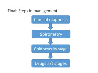Final: Steps in management
Clinical diagnosis
Spirometry
Gold severity stage
Drugs a/t stages
 