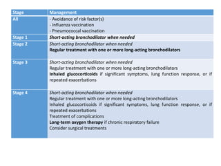 Stage Management
All - Avoidance of risk factor(s)
- Influenza vaccination
- Pneumococcal vaccination
Stage 1 Short-acting bronchodilator when needed
Stage 2 Short-acting bronchodilator when needed
Regular treatment with one or more long-acting bronchodilators
Stage 3 Short-acting bronchodilator when needed
Regular treatment with one or more long-acting bronchodilators
Inhaled glucocorticoids if significant symptoms, lung function response, or if
repeated exacerbations
Stage 4 Short-acting bronchodilator when needed
Regular treatment with one or more long-acting bronchodilators
Inhaled glucocorticoids if significant symptoms, lung function response, or if
repeated exacerbations
Treatment of complications
Long-term oxygen therapy if chronic respiratory failure
Consider surgical treatments
 