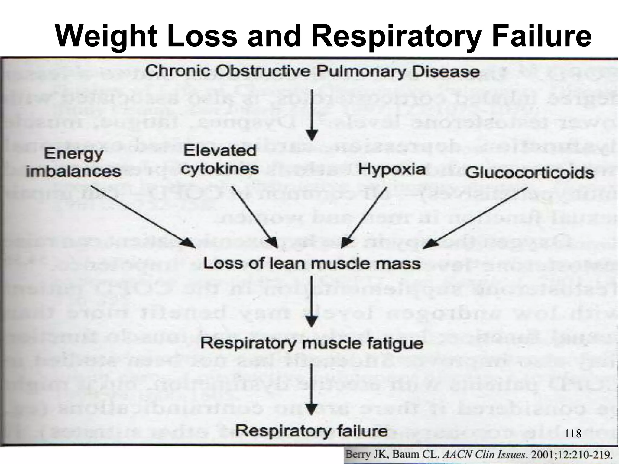 Weight Loss and Respiratory Failure
118
 