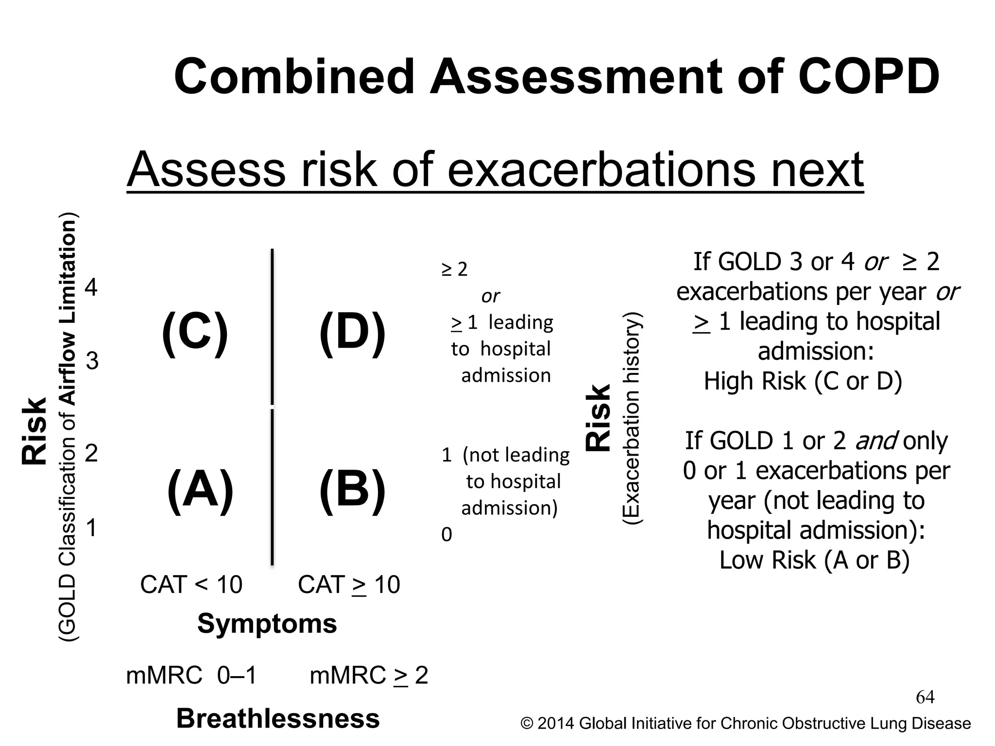 Combined Assessment of COPD
Risk
(GOLDClassificationofAirflowLimitation)
Risk
(Exacerbationhistory)
(C) (D)
(A) (B)
4
3
2
1
CAT < 10 CAT > 10
Symptoms
If GOLD 3 or 4 or ≥ 2
exacerbations per year or
> 1 leading to hospital
admission:
High Risk (C or D)
If GOLD 1 or 2 and only
0 or 1 exacerbations per
year (not leading to
hospital admission):
Low Risk (A or B)
Assess risk of exacerbations next
© 2014 Global Initiative for Chronic Obstructive Lung DiseaseBreathlessness
mMRC 0–1 mMRC > 2
≥ 2
or
> 1 leading
to hospital
admission
1 (not leading
to hospital
admission)
0
64
 