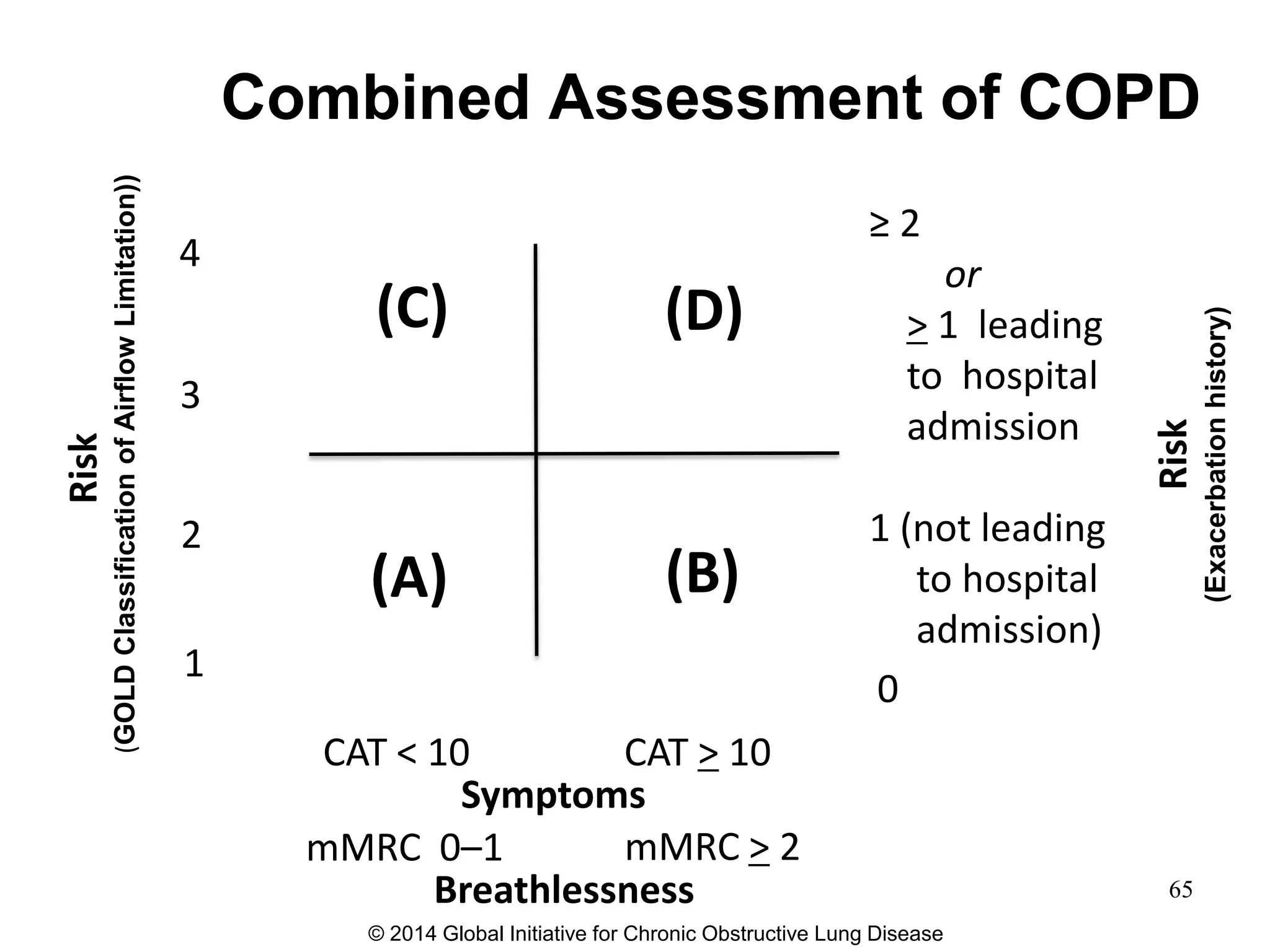 Combined Assessment of COPD
© 2014 Global Initiative for Chronic Obstructive Lung Disease
Risk
(GOLDClassificationofAirflowLimitation))
Risk
(Exacerbationhistory)
≥ 2
or
> 1 leading
to hospital
admission
1 (not leading
to hospital
admission)
0
Symptoms
(C) (D)
(A) (B)
CAT < 10
4
3
2
1
CAT > 10
Breathlessness
mMRC 0–1 mMRC > 2
65
 