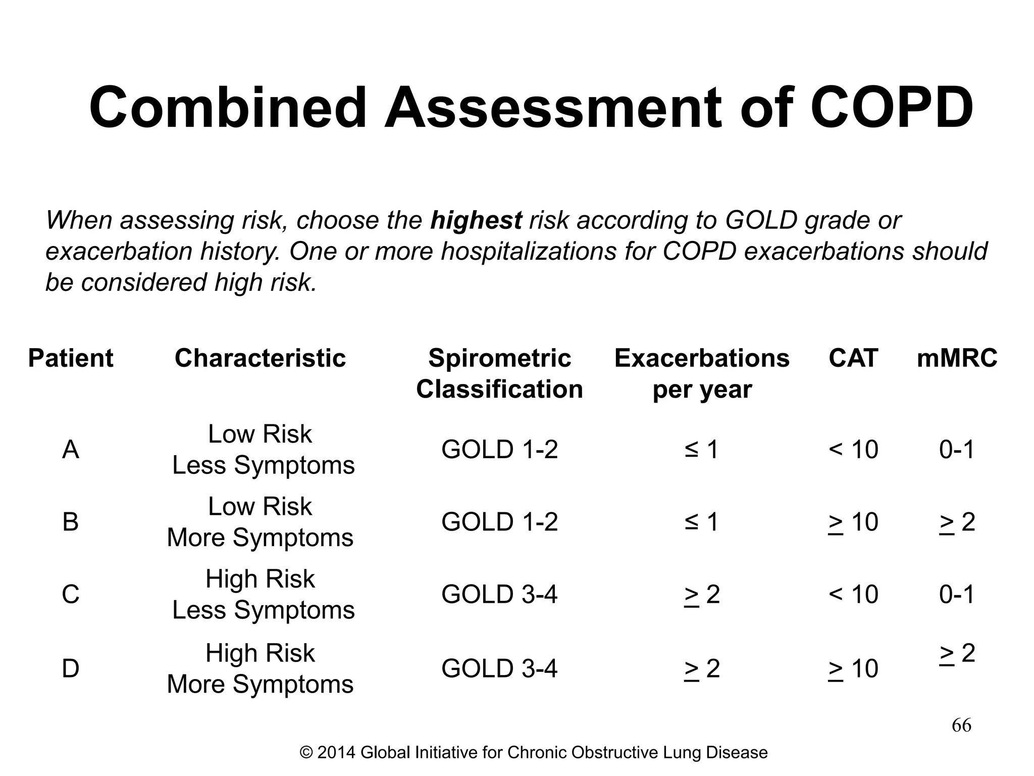 Patient Characteristic Spirometric
Classification
Exacerbations
per year
CAT mMRC
A
Low Risk
Less Symptoms
GOLD 1-2 ≤ 1 < 10 0-1
B
Low Risk
More Symptoms
GOLD 1-2 ≤ 1 > 10 > 2
C
High Risk
Less Symptoms
GOLD 3-4 > 2 < 10 0-1
D
High Risk
More Symptoms
GOLD 3-4 > 2 > 10
> 2
Combined Assessment of COPD
When assessing risk, choose the highest risk according to GOLD grade or
exacerbation history. One or more hospitalizations for COPD exacerbations should
be considered high risk.
© 2014 Global Initiative for Chronic Obstructive Lung Disease
66
 