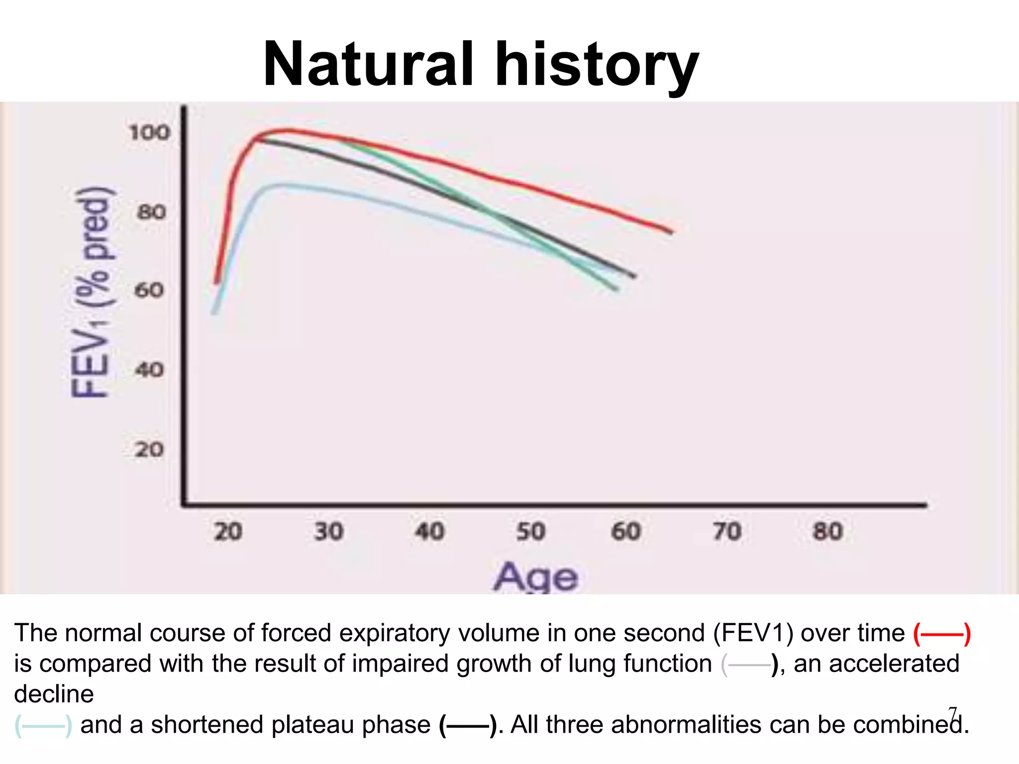 Natural history
The normal course of forced expiratory volume in one second (FEV1) over time (–––)
is compared with the result of impaired growth of lung function (–––), an accelerated
decline
(–––) and a shortened plateau phase (–––). All three abnormalities can be combined.7
 