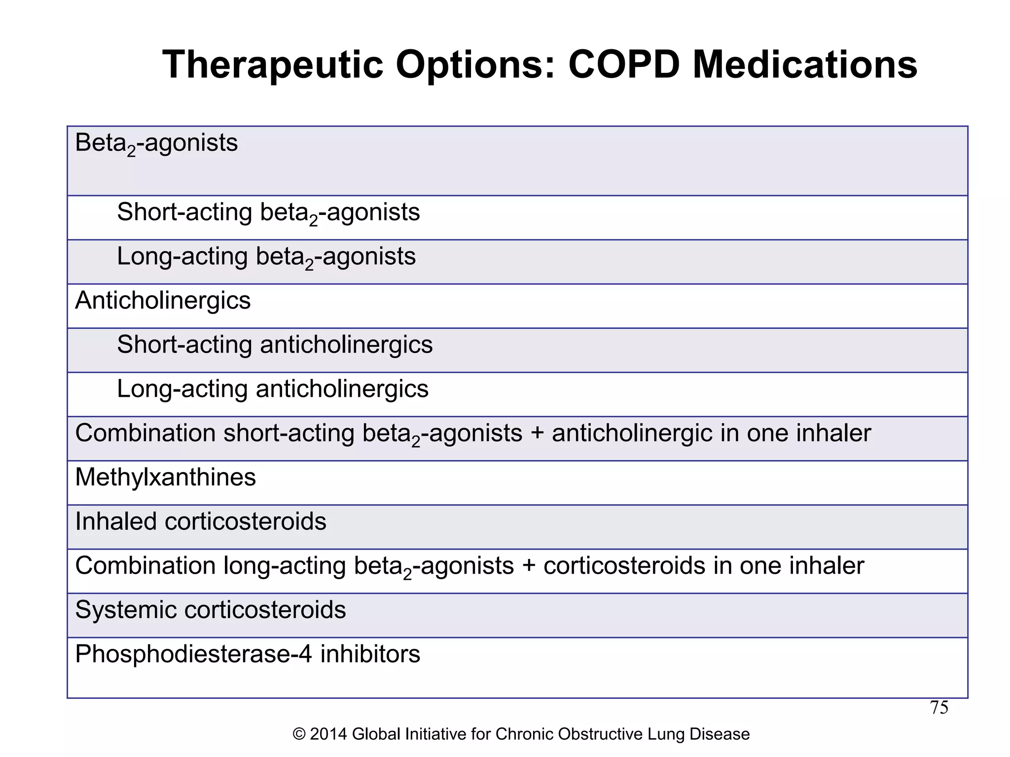 Therapeutic Options: COPD Medications
Beta2-agonists
Short-acting beta2-agonists
Long-acting beta2-agonists
Anticholinergics
Short-acting anticholinergics
Long-acting anticholinergics
Combination short-acting beta2-agonists + anticholinergic in one inhaler
Methylxanthines
Inhaled corticosteroids
Combination long-acting beta2-agonists + corticosteroids in one inhaler
Systemic corticosteroids
Phosphodiesterase-4 inhibitors
© 2014 Global Initiative for Chronic Obstructive Lung Disease
75
 