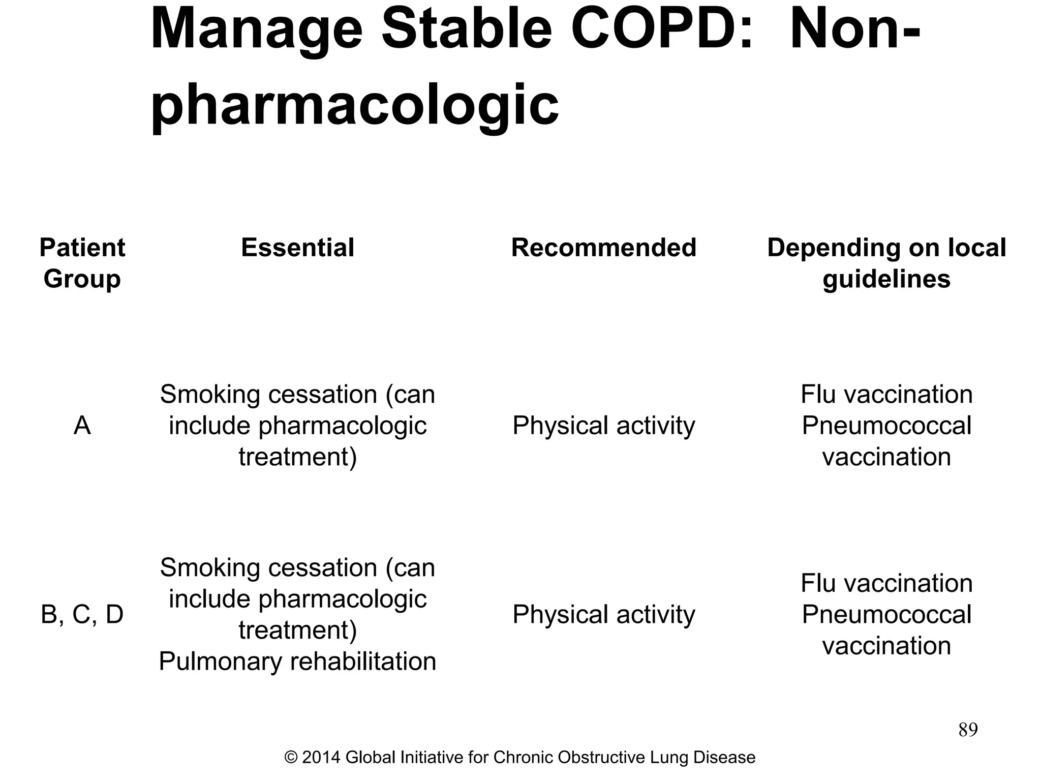 Manage Stable COPD: Non-
pharmacologic
Patient
Group
Essential Recommended Depending on local
guidelines
A
Smoking cessation (can
include pharmacologic
treatment)
Physical activity
Flu vaccination
Pneumococcal
vaccination
B, C, D
Smoking cessation (can
include pharmacologic
treatment)
Pulmonary rehabilitation
Physical activity
Flu vaccination
Pneumococcal
vaccination
© 2014 Global Initiative for Chronic Obstructive Lung Disease
89
 