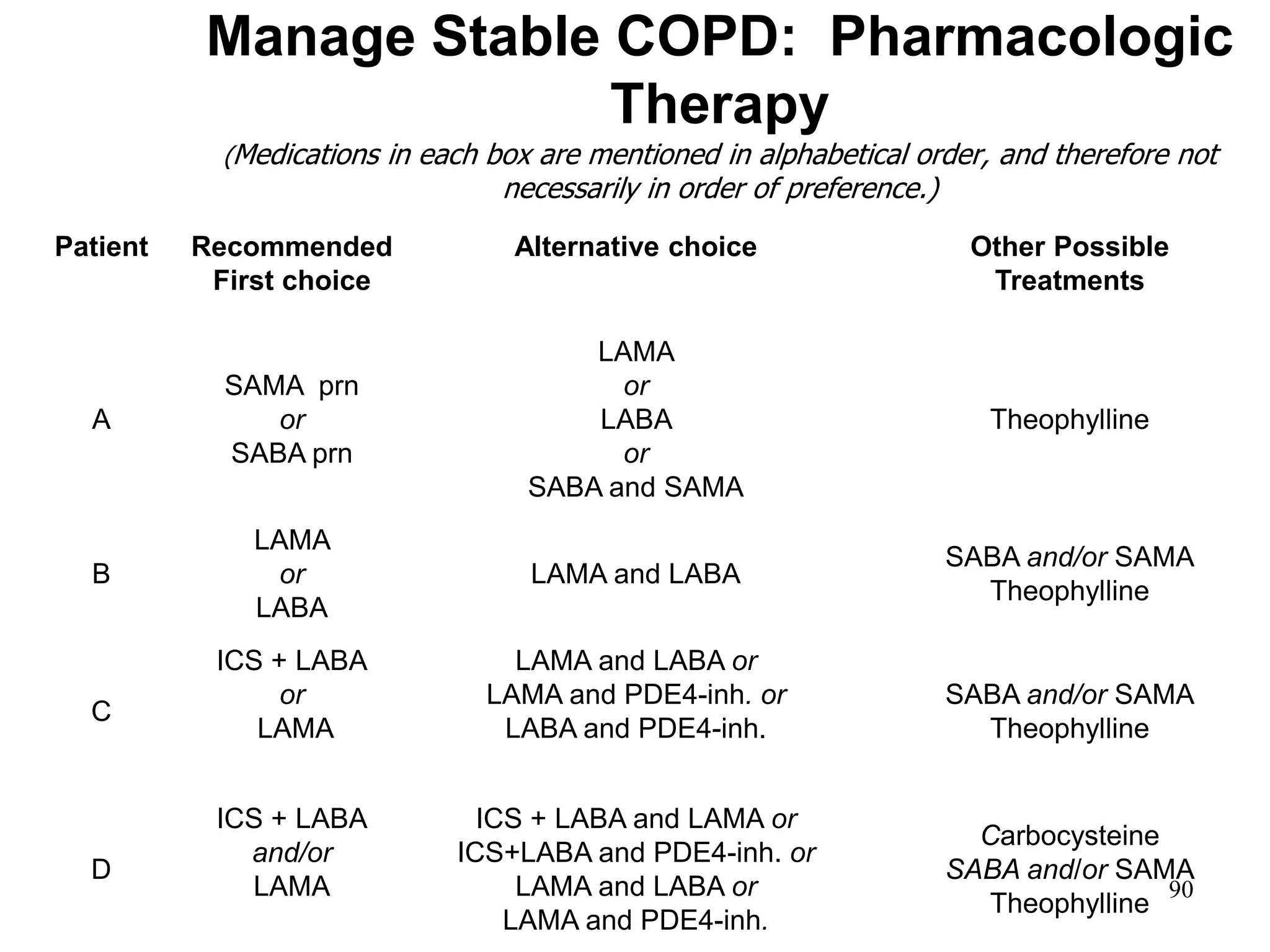 Manage Stable COPD: Pharmacologic
Therapy
(Medications in each box are mentioned in alphabetical order, and therefore not
necessarily in order of preference.)
Patient Recommended
First choice
Alternative choice Other Possible
Treatments
A
SAMA prn
or
SABA prn
LAMA
or
LABA
or
SABA and SAMA
Theophylline
B
LAMA
or
LABA
LAMA and LABA
SABA and/or SAMA
Theophylline
C
ICS + LABA
or
LAMA
LAMA and LABA or
LAMA and PDE4-inh. or
LABA and PDE4-inh.
SABA and/or SAMA
Theophylline
D
ICS + LABA
and/or
LAMA
ICS + LABA and LAMA or
ICS+LABA and PDE4-inh. or
LAMA and LABA or
LAMA and PDE4-inh.
Carbocysteine
SABA and/or SAMA
Theophylline
90
 