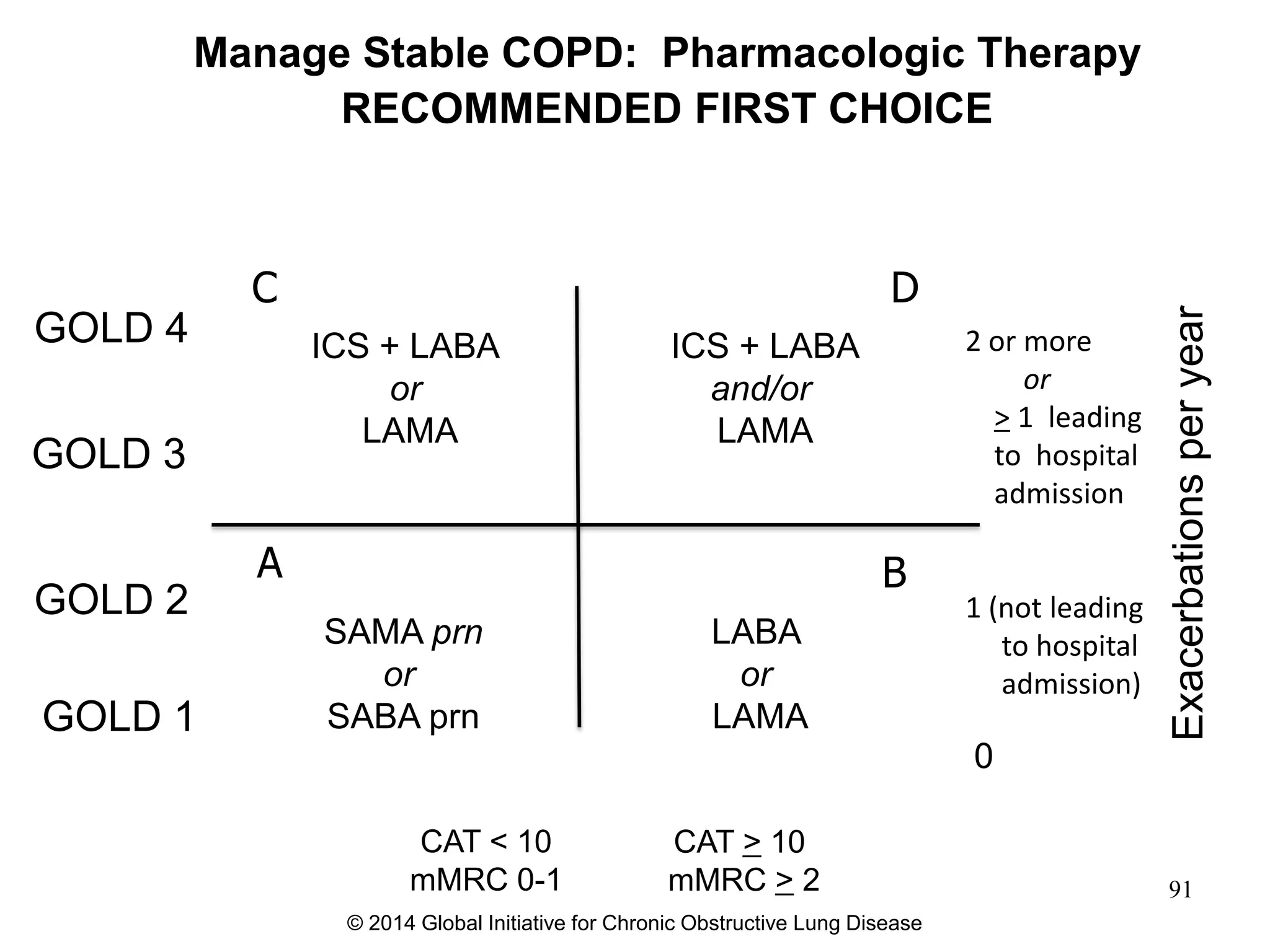 Exacerbationsperyear
0
CAT < 10
mMRC 0-1
GOLD 4
CAT > 10
mMRC > 2
GOLD 3
GOLD 2
GOLD 1
SAMA prn
or
SABA prn
LABA
or
LAMA
ICS + LABA
or
LAMA
Manage Stable COPD: Pharmacologic Therapy
RECOMMENDED FIRST CHOICE
A B
DC
ICS + LABA
and/or
LAMA
© 2014 Global Initiative for Chronic Obstructive Lung Disease
2 or more
or
> 1 leading
to hospital
admission
1 (not leading
to hospital
admission)
91
 