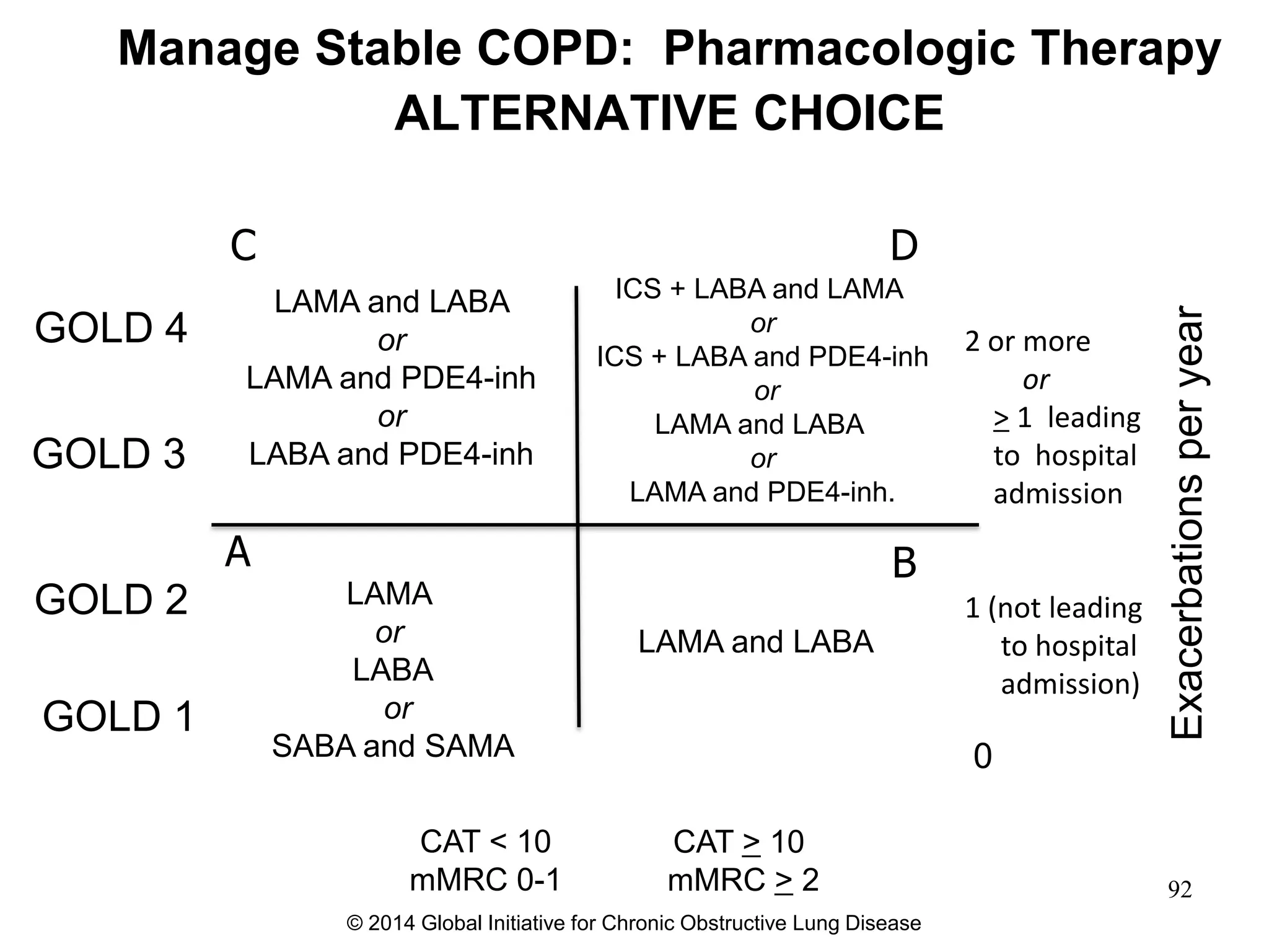 Exacerbationsperyear
0
CAT < 10
mMRC 0-1
GOLD 4
CAT > 10
mMRC > 2
GOLD 3
GOLD 2
GOLD 1
Manage Stable COPD: Pharmacologic Therapy
ALTERNATIVE CHOICE
A B
DC
© 2014 Global Initiative for Chronic Obstructive Lung Disease
2 or more
or
> 1 leading
to hospital
admission
1 (not leading
to hospital
admission)
LAMA and LABA
or
LAMA and PDE4-inh
or
LABA and PDE4-inh
ICS + LABA and LAMA
or
ICS + LABA and PDE4-inh
or
LAMA and LABA
or
LAMA and PDE4-inh.
LAMA
or
LABA
or
SABA and SAMA
LAMA and LABA
92
 