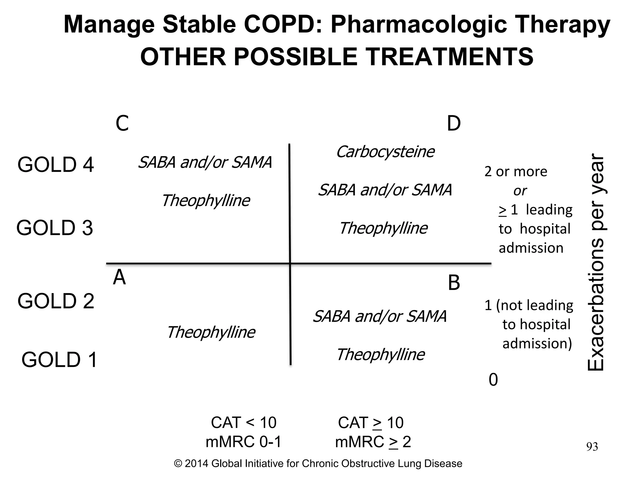 Exacerbationsperyear
0
CAT < 10
mMRC 0-1
GOLD 4
CAT > 10
mMRC > 2
GOLD 3
GOLD 2
GOLD 1
Manage Stable COPD: Pharmacologic Therapy
OTHER POSSIBLE TREATMENTS
A B
DC
© 2014 Global Initiative for Chronic Obstructive Lung Disease
2 or more
or
> 1 leading
to hospital
admission
1 (not leading
to hospital
admission)
SABA and/or SAMA
Theophylline
Carbocysteine
SABA and/or SAMA
Theophylline
Theophylline
SABA and/or SAMA
Theophylline
93
 