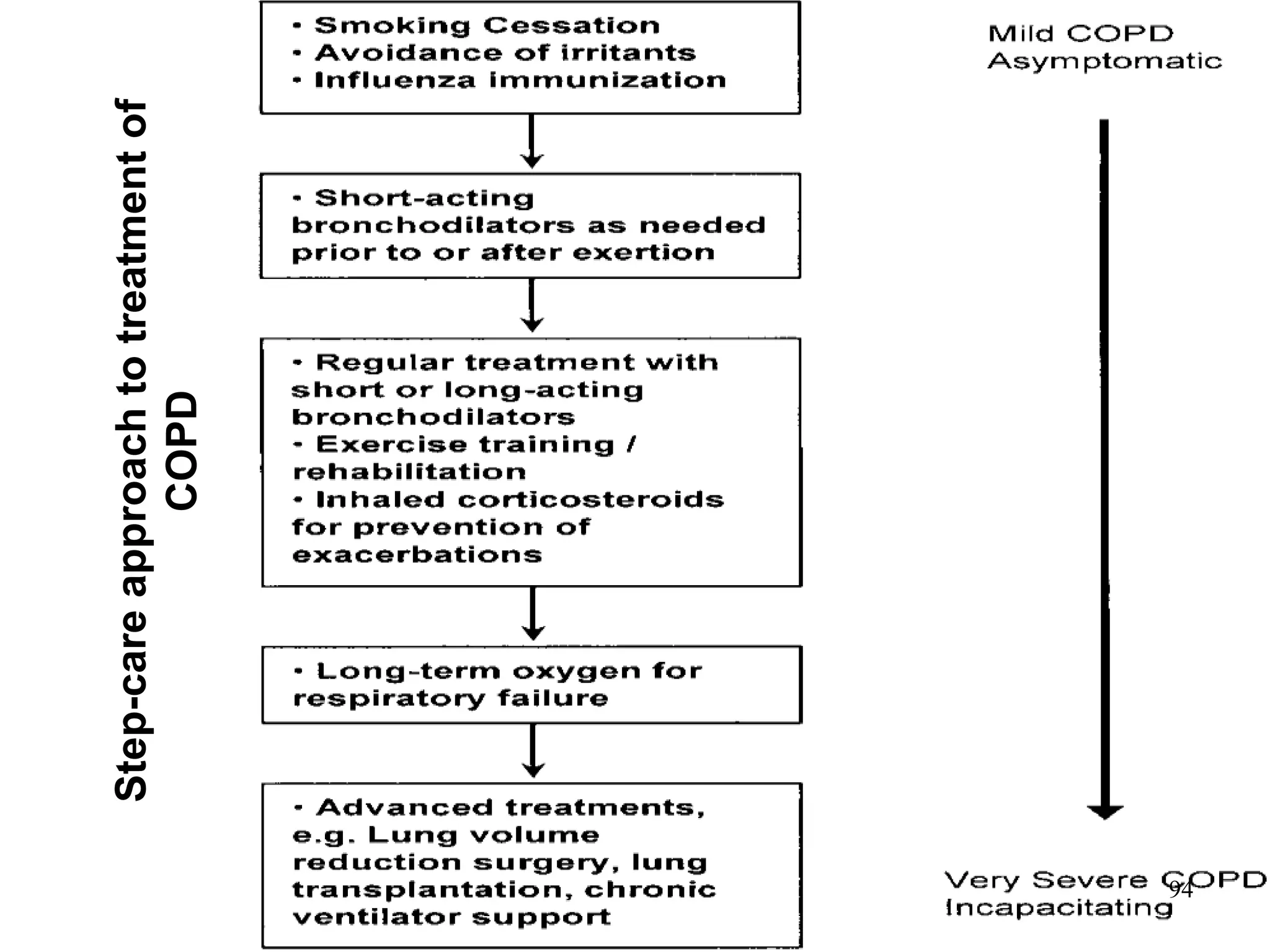 Step-careapproachtotreatmentof
COPD
94
 