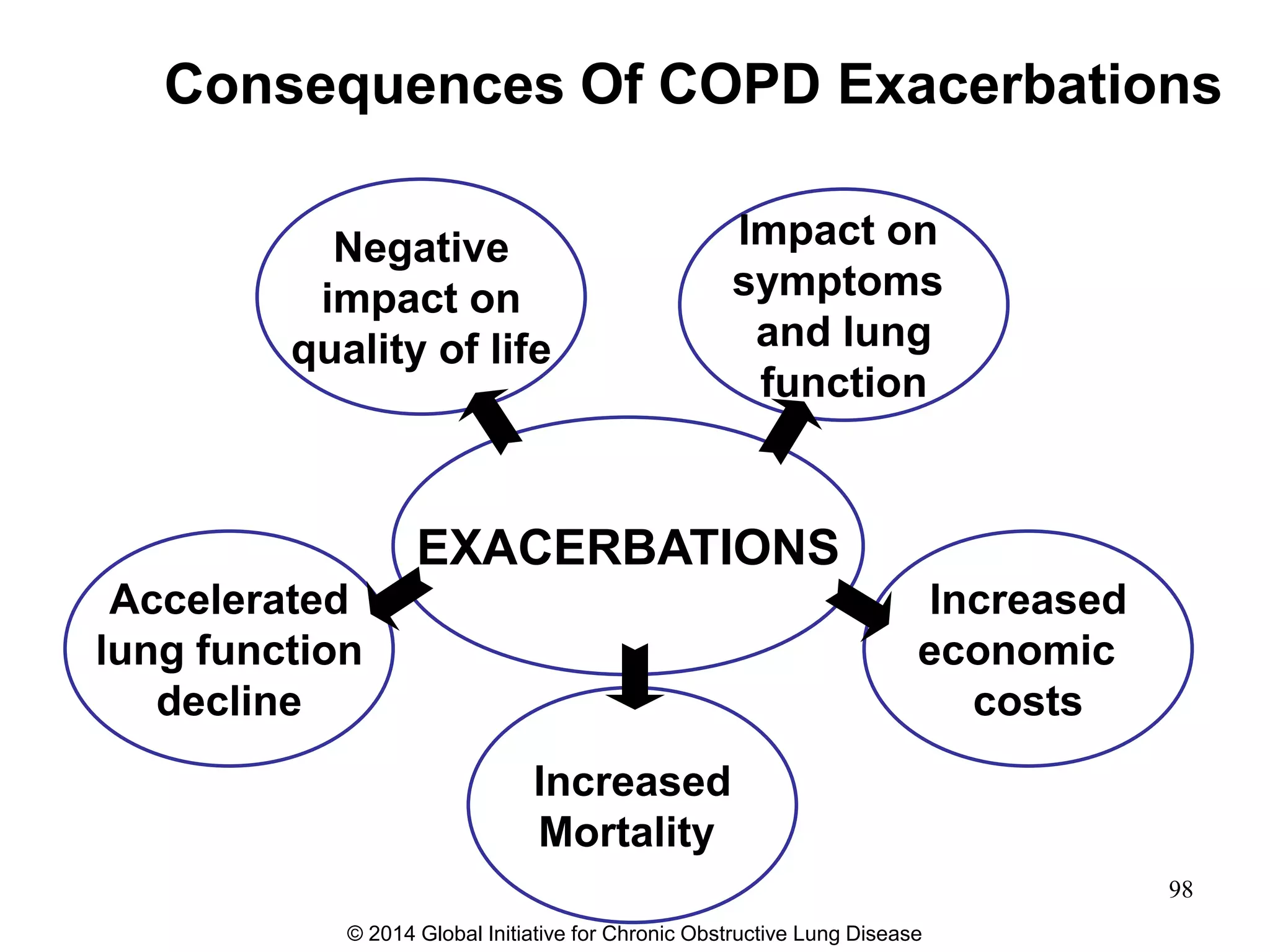 Impact on
symptoms
and lung
function
Negative
impact on
quality of life
Consequences Of COPD Exacerbations
Increased
economic
costs
Accelerated
lung function
decline
Increased
Mortality
EXACERBATIONS
© 2014 Global Initiative for Chronic Obstructive Lung Disease
98
 