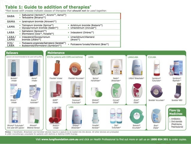 COPD new drugs new devices