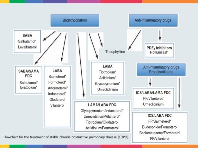 Copd Drugs Chart