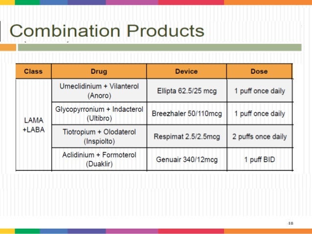 Copd Drugs Chart