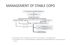 MANAGEMENT OF STABLE COPD
 