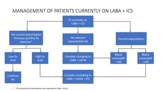 MANAGEMENT OF PATIENTS CURRENTLY ON LABA + ICS
• * Pt previously had exacerbations and responded to LABA + ICS Rx
Pt currently on
LABA + ICS
No relevant
exacerbation Hx
Consider changing to
LABA + LAMA
Consider escalating to
LABA + LAMA + ICS
-No current exacerbation
-Previous positive Rx
response*
Current exacerbation
Low Sx
load
High Sx
load
Blood
eosinophil
>100
Blood
eosinophil
<100
Continue
Rx
 