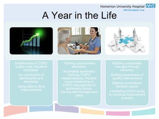 A Year in the Life



Dashboards of COPD          Training opportunities      Building sustainable
quality care indicators           delivered:             changes through
      circulated:           Accredited spirometry             networks:
  Co- production of            training, COPD          Building awareness of
  dashboards and           masterclasses, Practice      quality interventions
       templates             nurse mentorship in        Making connections
 Using data to drive        COPD management &             between teams
   improvements               spirometry clinics,
                          issuing self management     Facilitating COPD leads
                                     plans           to continue improvement
                                                               process
 