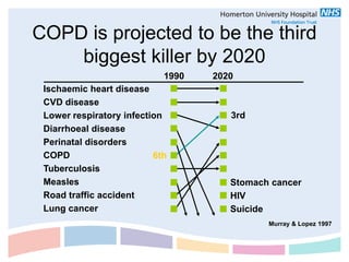 COPD is projected to be the third
    biggest killer by 2020
                            1990   2020
 Ischaemic heart disease
 CVD disease
 Lower respiratory infection          3rd
 Diarrhoeal disease
 Perinatal disorders
 COPD                     6th
 Tuberculosis
 Measles                              Stomach cancer
 Road traffic accident                HIV
 Lung cancer                          Suicide
                                             Murray & Lopez 1997
 