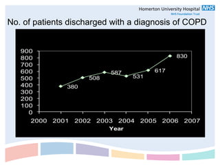 No. of patients discharged with a diagnosis of COPD


   900
   800                                  830
   700
   600                   587       617
   500              508       531
   400         380
   300
   200
   100
     0
      2000 2001 2002 2003 2004 2005 2006 2007
                          Year
 