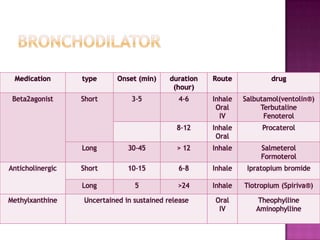 Medication       type      Onset (min)     duration   Route            drug
                                             (hour)
 Beta2agonist     Short         3-5           4-6      Inhale   Salbutamol(ventolin®)
                                                        Oral         Terbutaline
                                                         IV           Fenoterol
                                              8-12     Inhale        Procaterol
                                                        Oral
                  Long         30-45          > 12     Inhale        Salmeterol
                                                                     Formoterol
Anticholinergic   Short        10-15          6-8      Inhale    Ipratopium bromide

                  Long           5            >24      Inhale   Tiotropium (Spiriva®)

Methylxanthine    Uncertained in sustained release     Oral        Theophylline
                                                        IV         Aminophylline
 