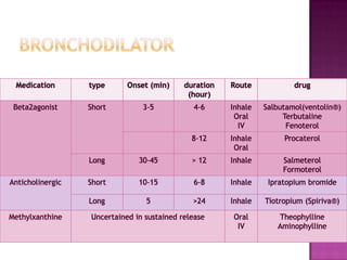 Medication       type      Onset (min)     duration   Route            drug
                                             (hour)
 Beta2agonist     Short         3-5           4-6      Inhale   Salbutamol(ventolin®)
                                                        Oral         Terbutaline
                                                         IV           Fenoterol
                                              8-12     Inhale        Procaterol
                                                        Oral
                  Long         30-45          > 12     Inhale        Salmeterol
                                                                     Formoterol
Anticholinergic   Short        10-15          6-8      Inhale    Ipratopium bromide

                  Long           5            >24      Inhale   Tiotropium (Spiriva®)

Methylxanthine    Uncertained in sustained release     Oral        Theophylline
                                                        IV         Aminophylline
 