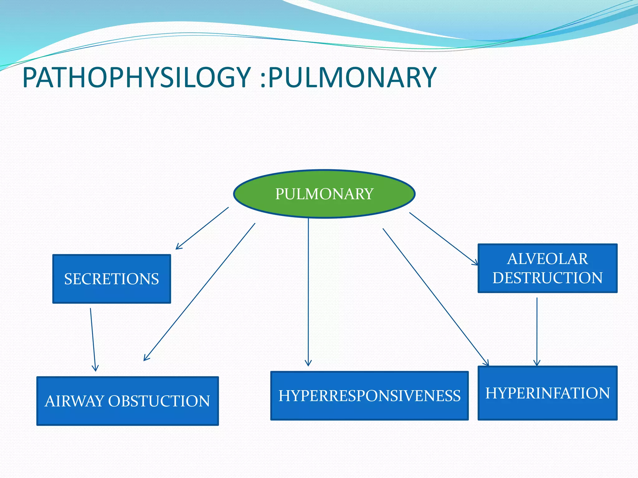 PATHOPHYSILOGY :PULMONARY
PULMONARY
AIRWAY OBSTUCTION HYPERRESPONSIVENESS
ALVEOLAR
DESTRUCTIONSECRETIONS
HYPERINFATION
 