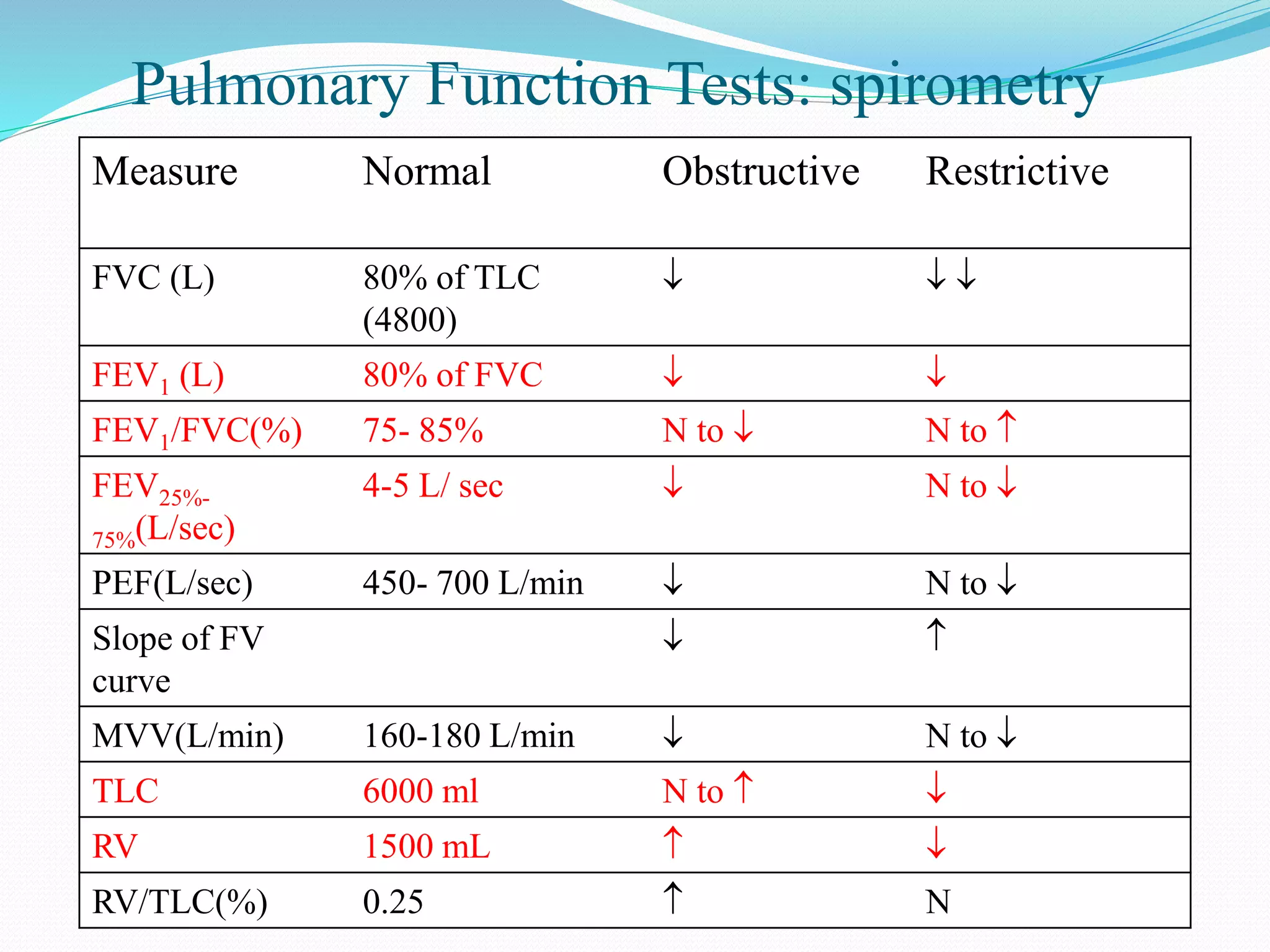 Pulmonary Function Tests: spirometry
Measure Normal Obstructive Restrictive
FVC (L) 80% of TLC
(4800)
  
FEV1 (L) 80% of FVC  
FEV1/FVC(%) 75- 85% N to  N to 
FEV25%-
75%(L/sec)
4-5 L/ sec  N to 
PEF(L/sec) 450- 700 L/min  N to 
Slope of FV
curve
 
MVV(L/min) 160-180 L/min  N to 
TLC 6000 ml N to  
RV 1500 mL  
RV/TLC(%) 0.25  N
 