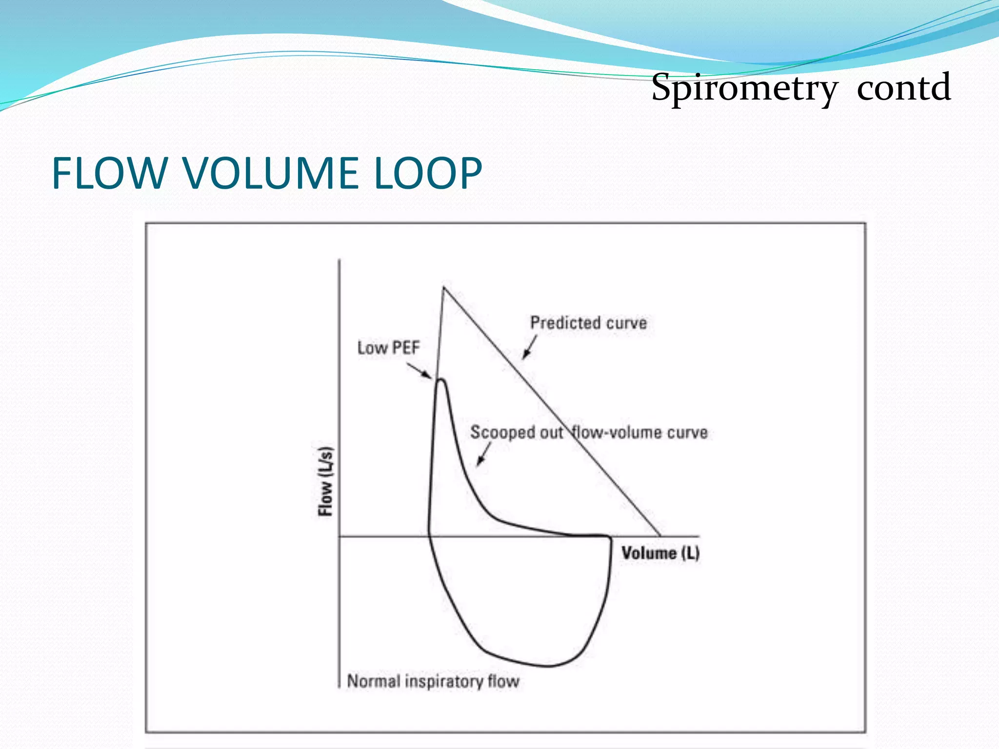 FLOW VOLUME LOOP
Spirometry contd
 