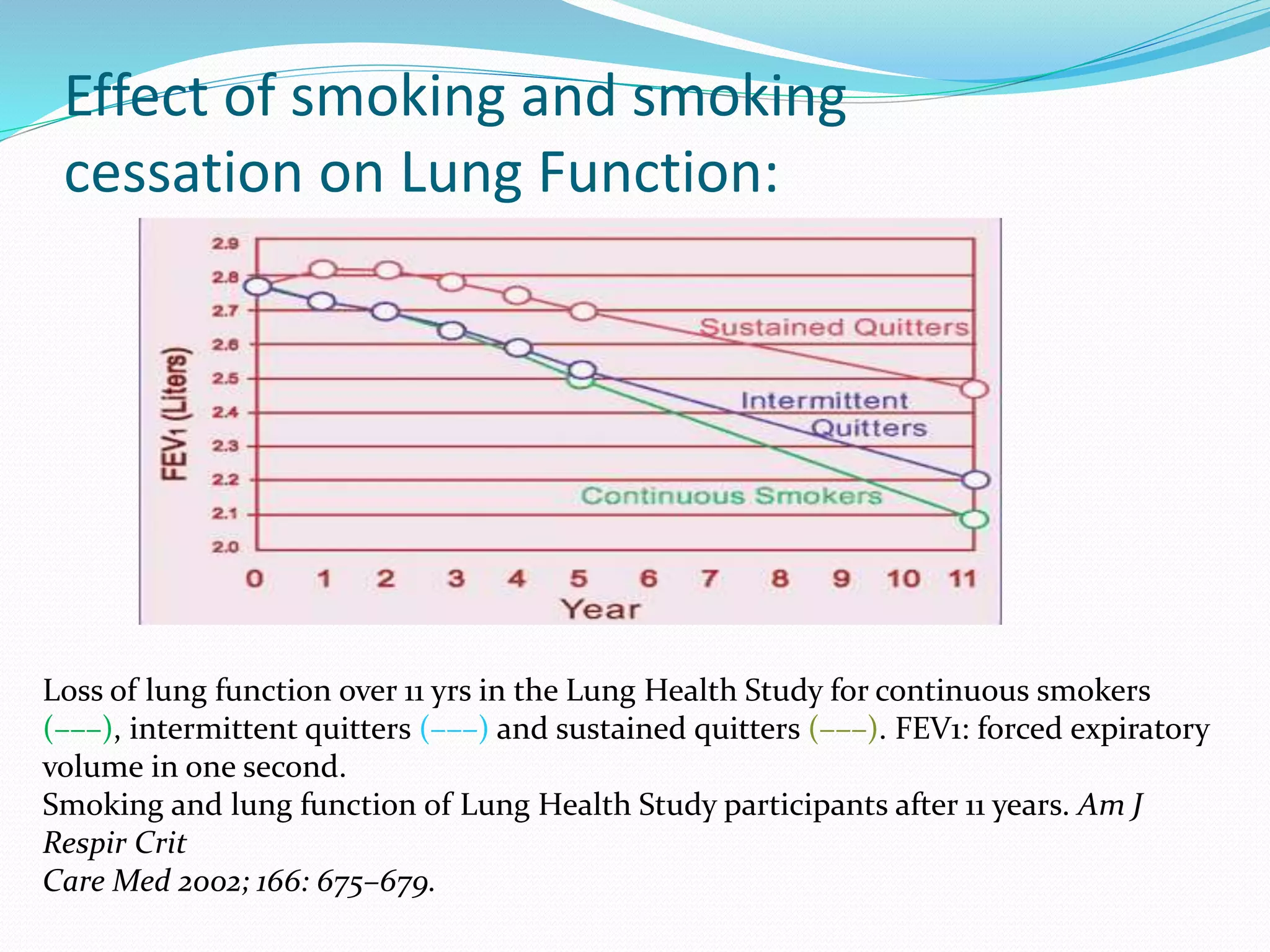 Effect of smoking and smoking
cessation on Lung Function:
Loss of lung function over 11 yrs in the Lung Health Study for continuous smokers
(–––), intermittent quitters (–––) and sustained quitters (–––). FEV1: forced expiratory
volume in one second.
Smoking and lung function of Lung Health Study participants after 11 years. Am J
Respir Crit
Care Med 2002; 166: 675–679.
 