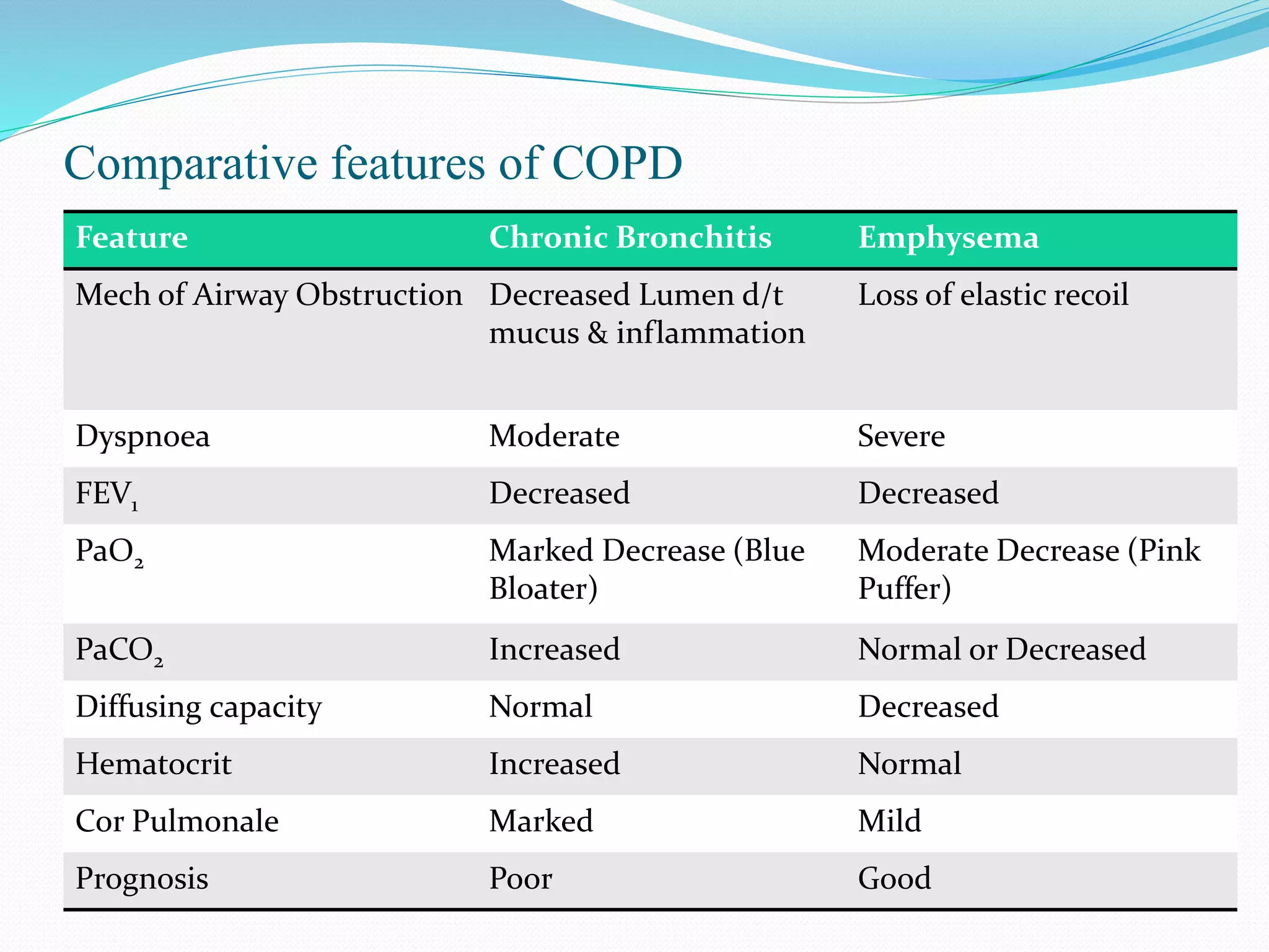 Comparative features of COPD
Feature Chronic Bronchitis Emphysema
Mech of Airway Obstruction Decreased Lumen d/t
mucus & inflammation
Loss of elastic recoil
Dyspnoea Moderate Severe
FEV1 Decreased Decreased
PaO2 Marked Decrease (Blue
Bloater)
Moderate Decrease (Pink
Puffer)
PaCO2 Increased Normal or Decreased
Diffusing capacity Normal Decreased
Hematocrit Increased Normal
Cor Pulmonale Marked Mild
Prognosis Poor Good
 