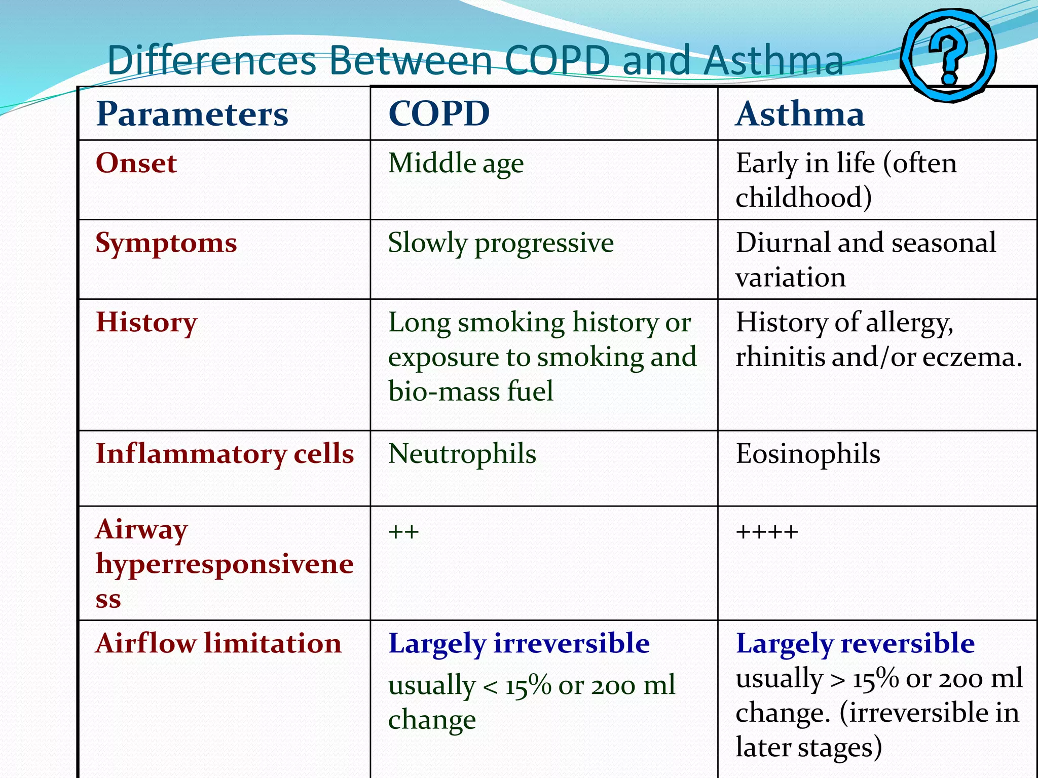 Differences Between COPD and Asthma
Parameters COPD Asthma
Onset Middle age Early in life (often
childhood)
Symptoms Slowly progressive Diurnal and seasonal
variation
History Long smoking history or
exposure to smoking and
bio-mass fuel
History of allergy,
rhinitis and/or eczema.
Inflammatory cells Neutrophils Eosinophils
Airway
hyperresponsivene
ss
++ ++++
Airflow limitation Largely irreversible
usually < 15% or 200 ml
change
Largely reversible
usually > 15% or 200 ml
change. (irreversible in
later stages)
 