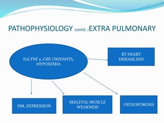 PATHOPHYSIOLOGY contd..:EXTRA PULMONARY
IL6,TNF a, CRP, OXIDANTS,
HYPOXEMIA
RT HEART
DISEASE,IHD
SKELETAL MUSCLE
WEAKNESS
OSTEOPOROSISDM, DEPRESSION
 