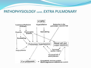 PATHOPHYSIOLOGY contd..:EXTRA PULMONARY
 