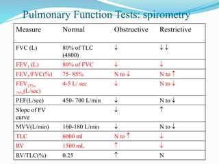 Pulmonary Function Tests: spirometry
Measure Normal Obstructive Restrictive
FVC (L) 80% of TLC
(4800)
  
FEV1 (L) 80% of FVC  
FEV1/FVC(%) 75- 85% N to  N to 
FEV25%-
75%(L/sec)
4-5 L/ sec  N to 
PEF(L/sec) 450- 700 L/min  N to 
Slope of FV
curve
 
MVV(L/min) 160-180 L/min  N to 
TLC 6000 ml N to  
RV 1500 mL  
RV/TLC(%) 0.25  N
 