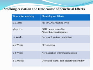 Smoking cessation and time course of beneficial Effects
Time after smoking Physiological Effects
12-24 Hrs Fall in CO & Nicotine levels
48-72 Hrs COHb levels normalise
Airway function improves
1-2 Weeks Decreased sputum production
4-6 Weeks PFTs improve
6-8 Weeks Normalisation of Immune function
8-12 Weeks Decreased overall post operative morbidity
 