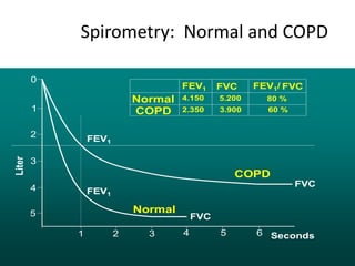 Spirometry: Normal and COPD
0
5
1
4
2
3
Liter
1 65432
FVC
FVC
FEV1
FEV1
Normal
COPD
3.900
5.200
2.350
4.150 80 %
60 %
Normal
COPD
FVCFEV1 FVCFEV1/
Seconds
 