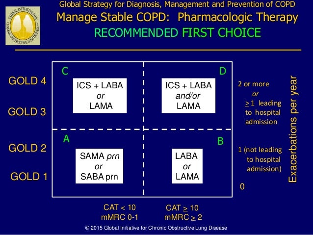 COPD Published by : GOLD in January 2015