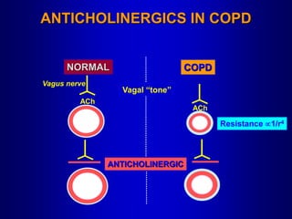 Vagal “tone”
Vagus nerve
ACh
NORMAL
ANTICHOLINERGIC
Resistance 1/r4
ACh
COPD
ANTICHOLINERGICS IN COPD
 