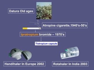 Atropine cigarette,1940’s-50’s
Rotahaler In India 2003
Handihaler In Europe 2002
Tiotropium capsule
Ipratropium bromide – 1970’s
Datura Old ages
 