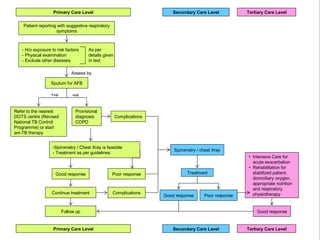 Patient reporting with suggestive respiratory
symptoms
- H/o exposure to risk factors
- Physical examination
- Exclude other diseases
As per
details given
in text
Sputum for AFB
Refer to the nearest
DOTS centre (Revised
National TB Control
Programme) or start
ani-TB therapy
Provisional
diagnosis
COPD
Complications
-Spirometry / Chest Xray is feasible
- Treatment as per guidelines
Good response Poor response
Continue treatment
Follow up
Spirometry / chest Xray
Treatment
Good response Poor response
• Intensive Care for
acute exacerbation
• Rehabilitation for
stabilized patient;
domiciliary oxygen,
appropriate nutrition
and respiratory
physiotherapy
Good response
Secondary Care Level Tertiary Care Level
+ve -ve
Assess by
Complications
Primary Care Level Secondary Care Level
Primary Care Level
Tertiary Care Level
 